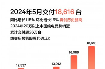 极氪5月交付18,616台 同比大增115% 累计交付超26万台