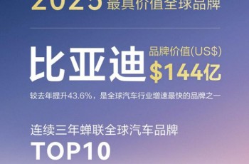 品牌价值同比飙升43.6%，比亚迪荣登2025凯度BrandZ全球汽车品牌榜第六名